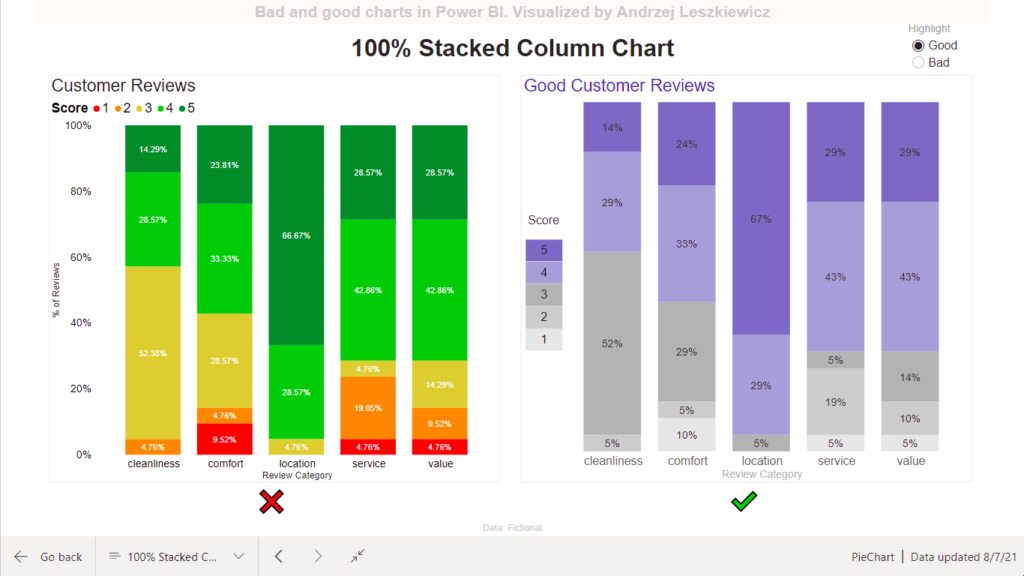 100% Stacked Column Chart - Bad and Good Charts in Power BI - Power of