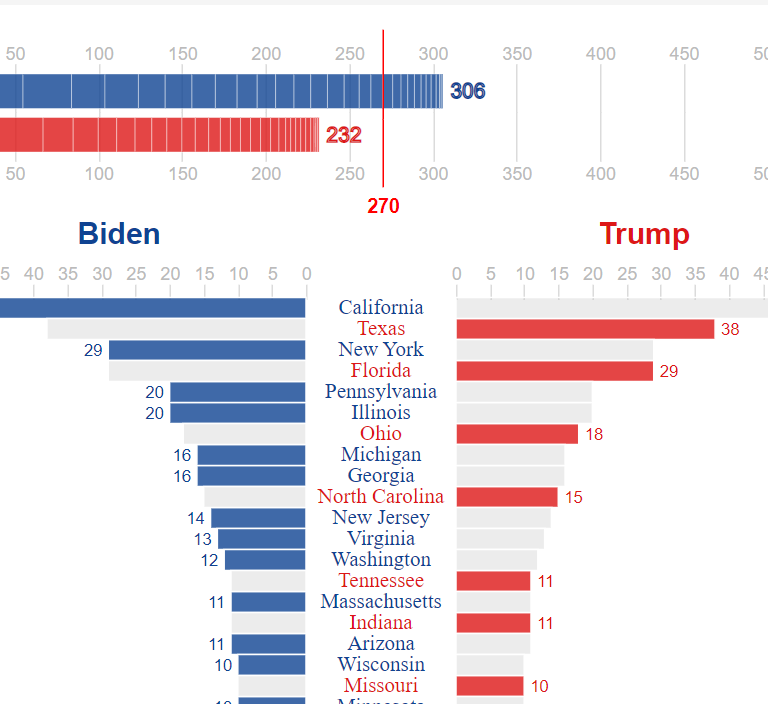 US Presidential Election Results 2020 Chart