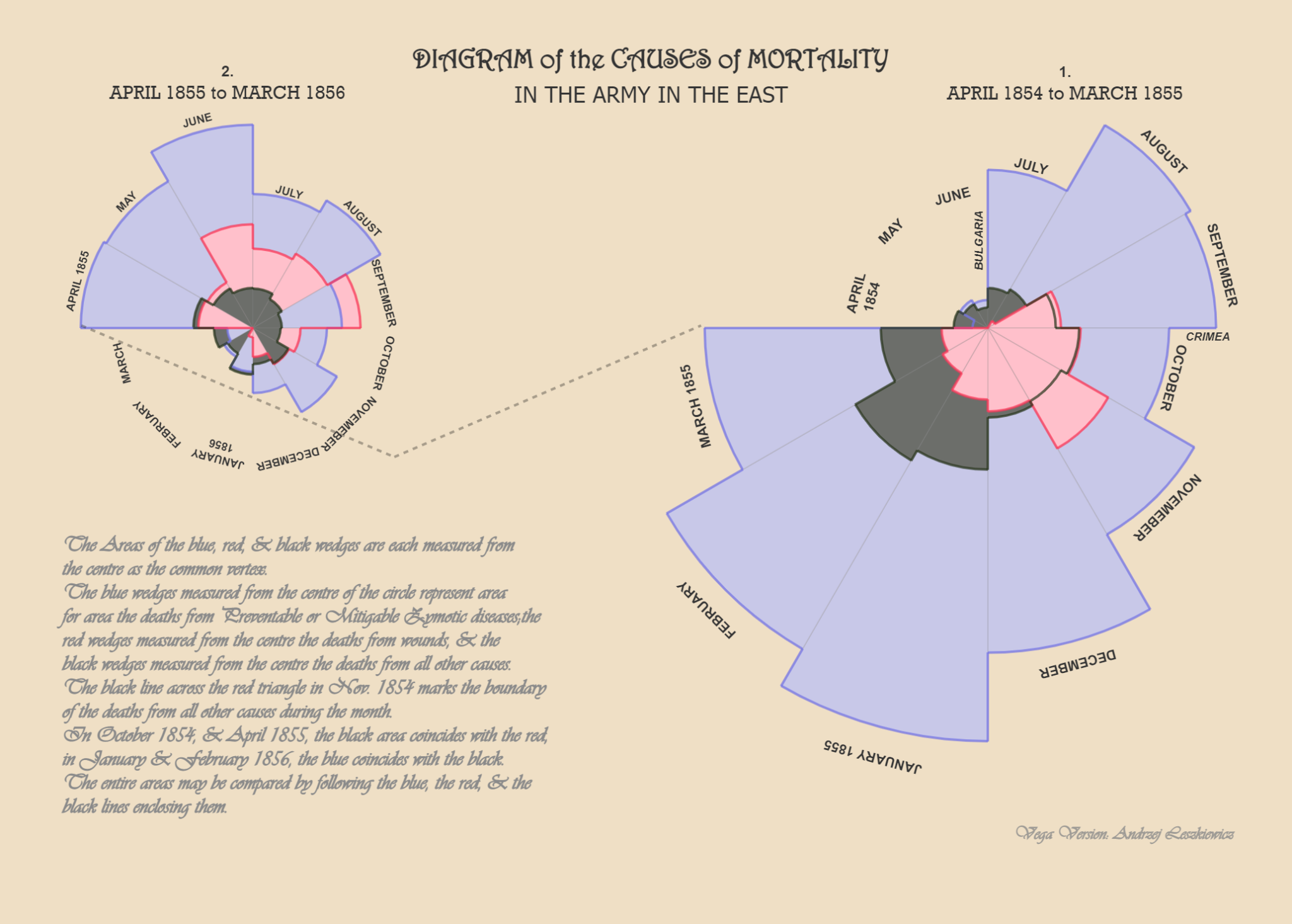 Florence Nightingale's Rose Diagram - Power of Business Intelligence